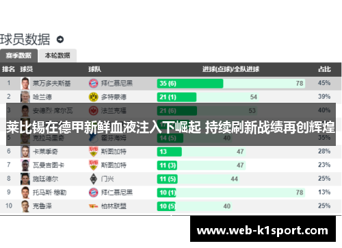 莱比锡在德甲新鲜血液注入下崛起 持续刷新战绩再创辉煌